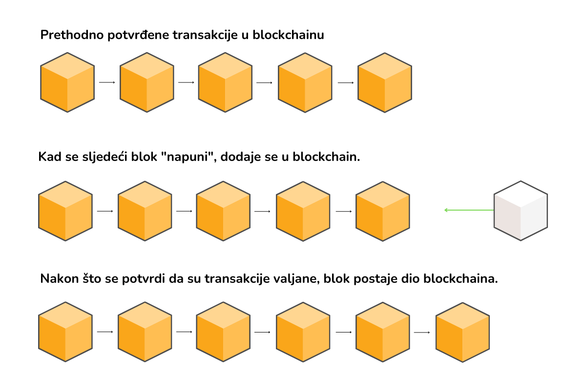 Vizualni prikaz koji objašnjava kako se novi blokovi dodaju u blockchain mrežu.