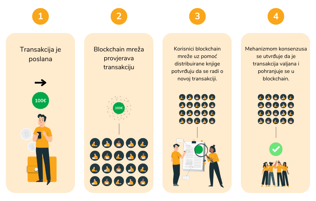 Infografika prikazuje četiri koraka uz pomoć kojih se potvrđuje transakcija na jednoj blockchain mreži.