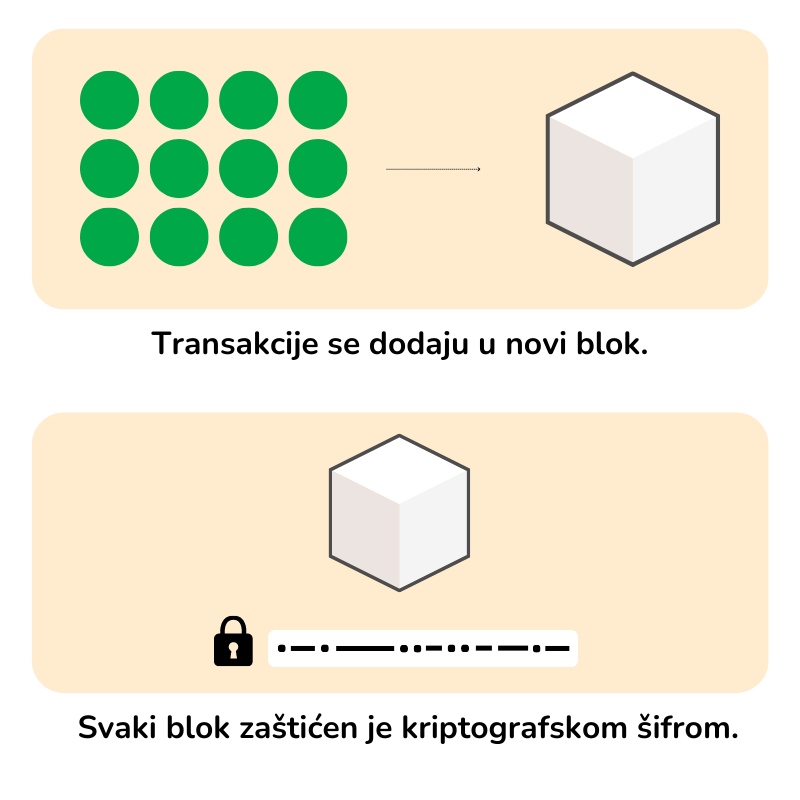 Infografika prikazuje način na koji se blok novih transkacija dodaje u prethodni lanac blokova.