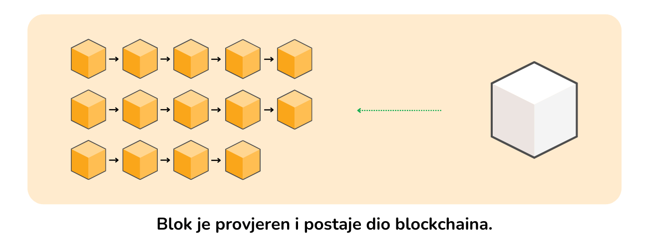 Infografika ilustrira dodavanje novog bloka transakcija na lanac blokova.
