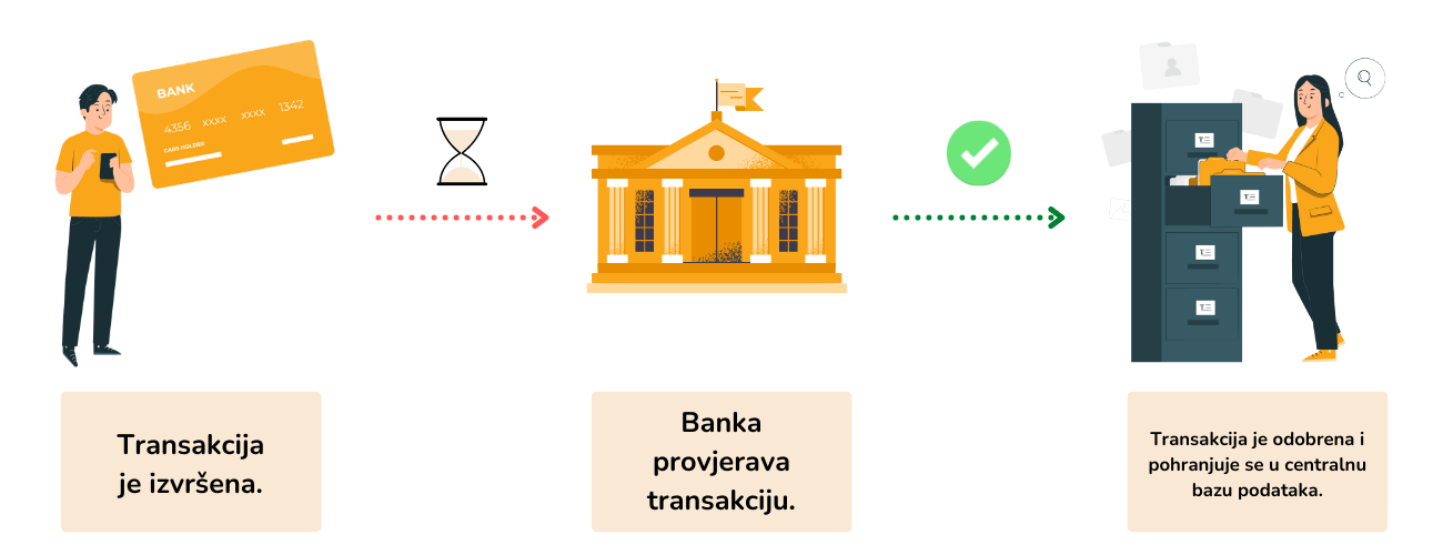 Infografika prikazuje proces izvršenja transakcije u banci od početka do kraja.