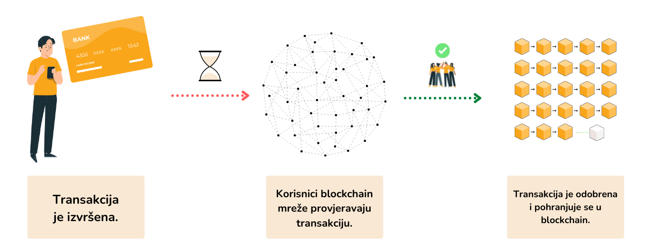 Infografika prikazuje proces izvršavanja transakcije putem blockchain mreže od početka do kraja.