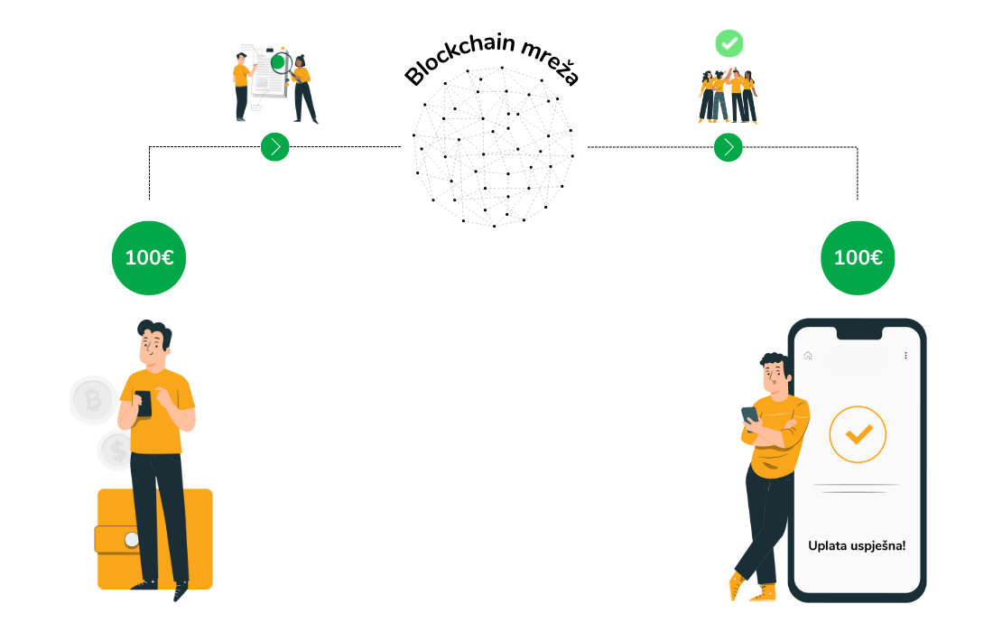Infografika prikazuje tijek transakcije uz pomoć blockchain mreže.