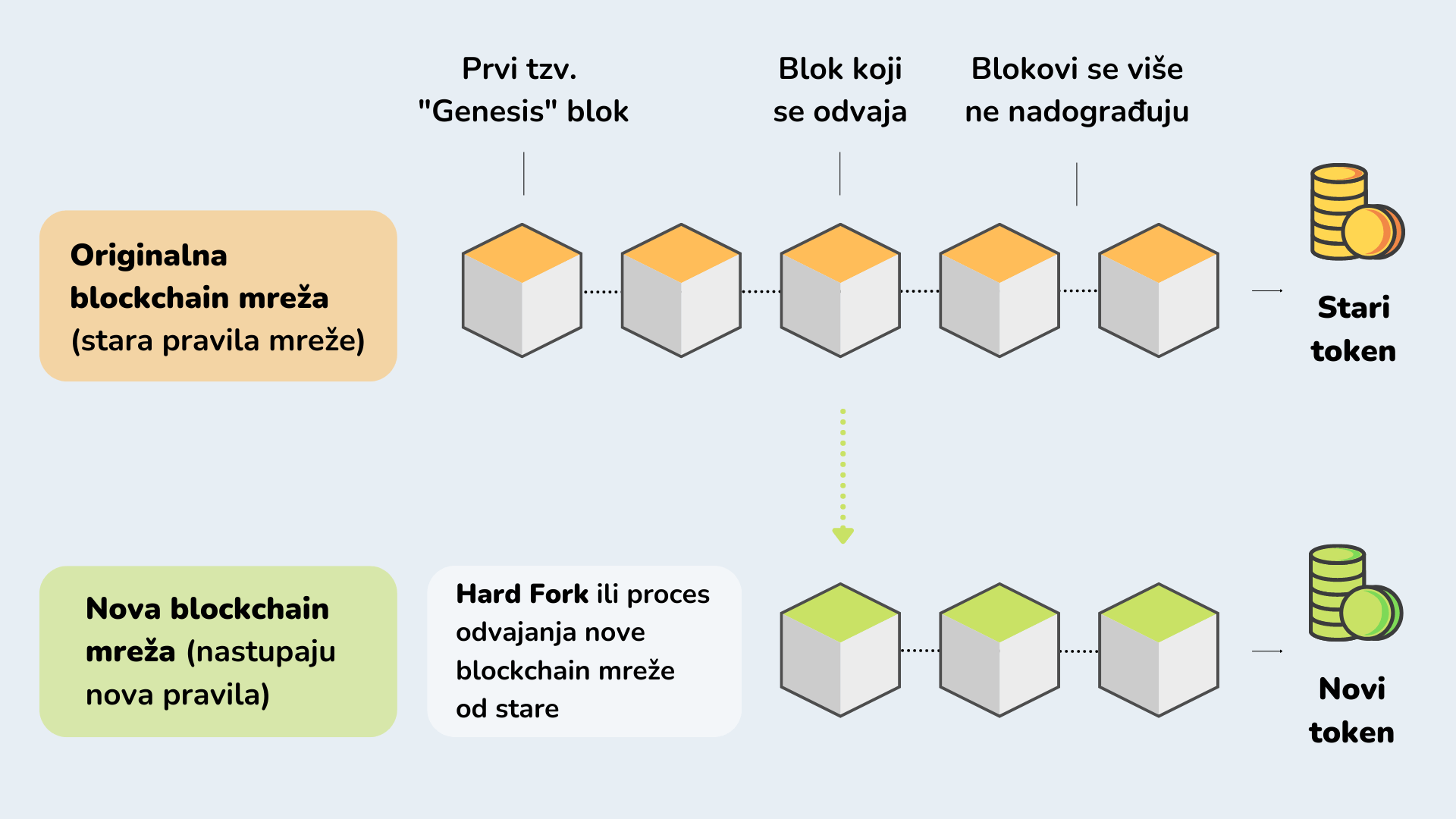 Vizualni prikaz načina putem kojeg se odvija Hard Fork blockchain mreže.