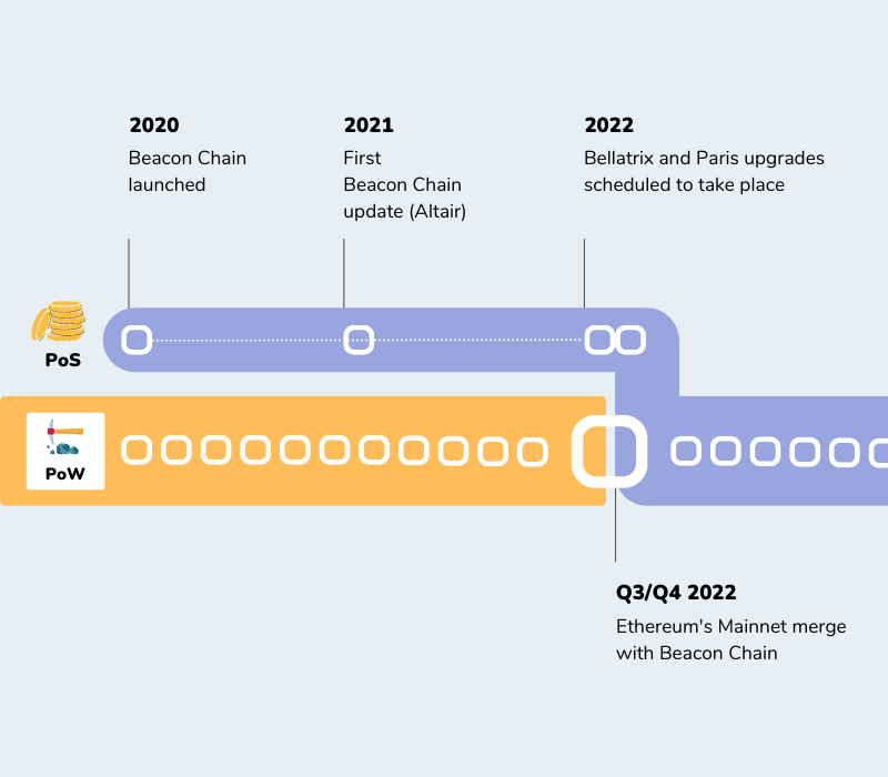 The timeline shows all the events that will occur before and after the Ethereum Merge takes place.