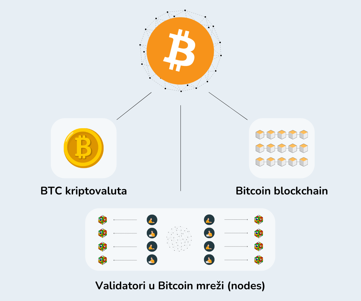 Bitcoin se sastoji od BTC kriptovalute, blockchaina i validatora na Bitcoin mreži.