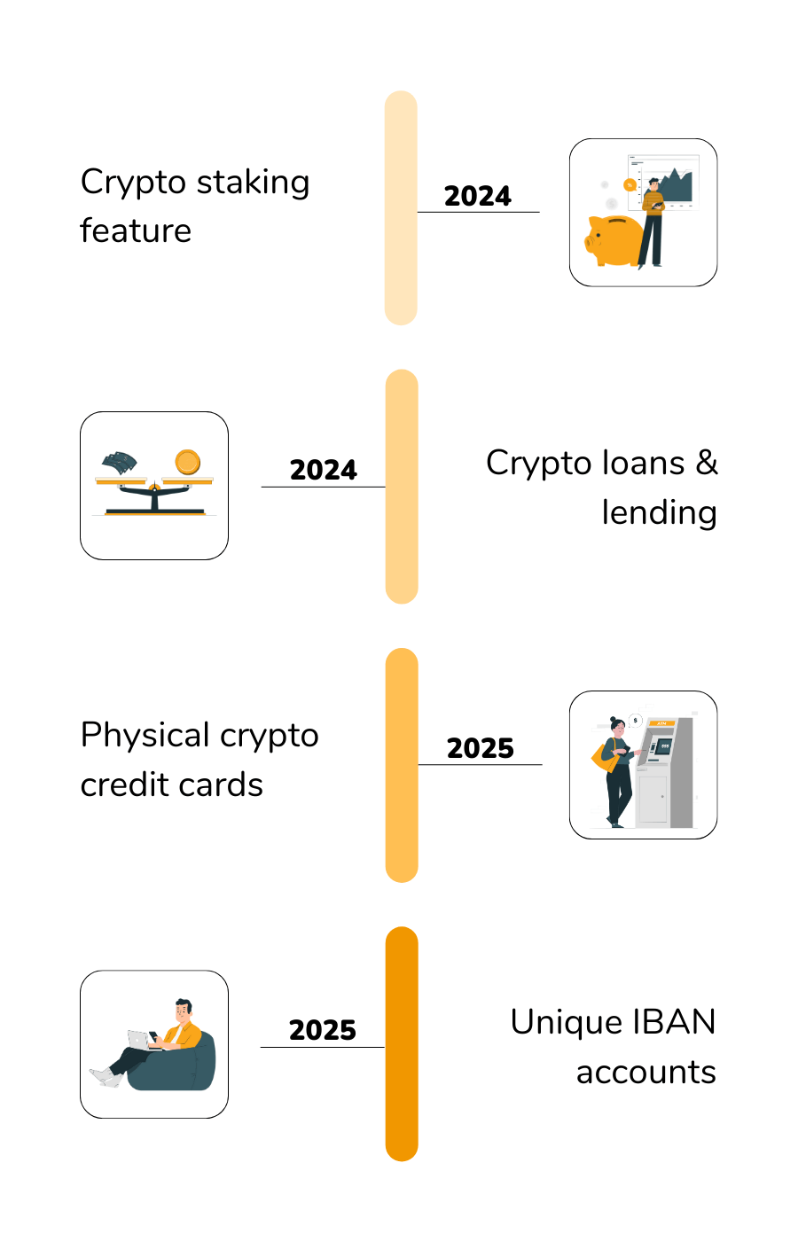 The infographic show the crypto and fiat services for buying, selling, and storing cryptocurrencies.