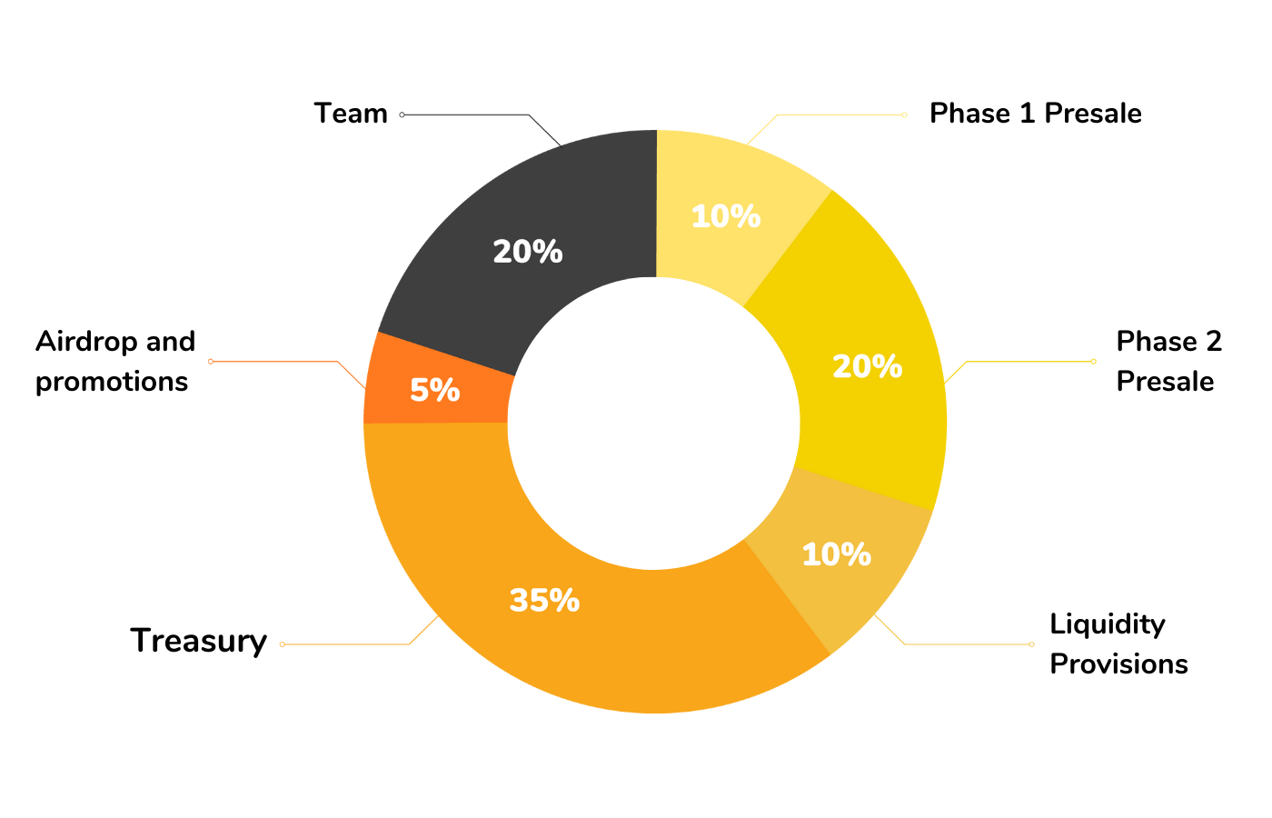 The pie chart showing the distribution plan of the Store Finance (SEF) token.