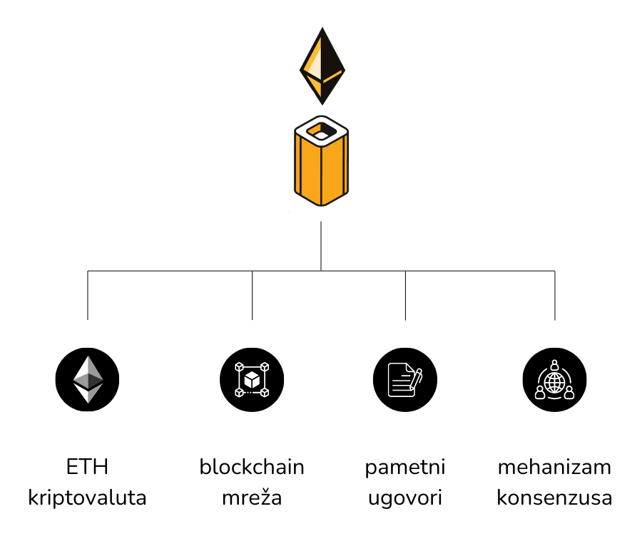 Inforgrafika objašnjava pojedine elemente koji čine Ethereum mrežu i objašnjava razliku između Ethereum kriptovalute i mreže.