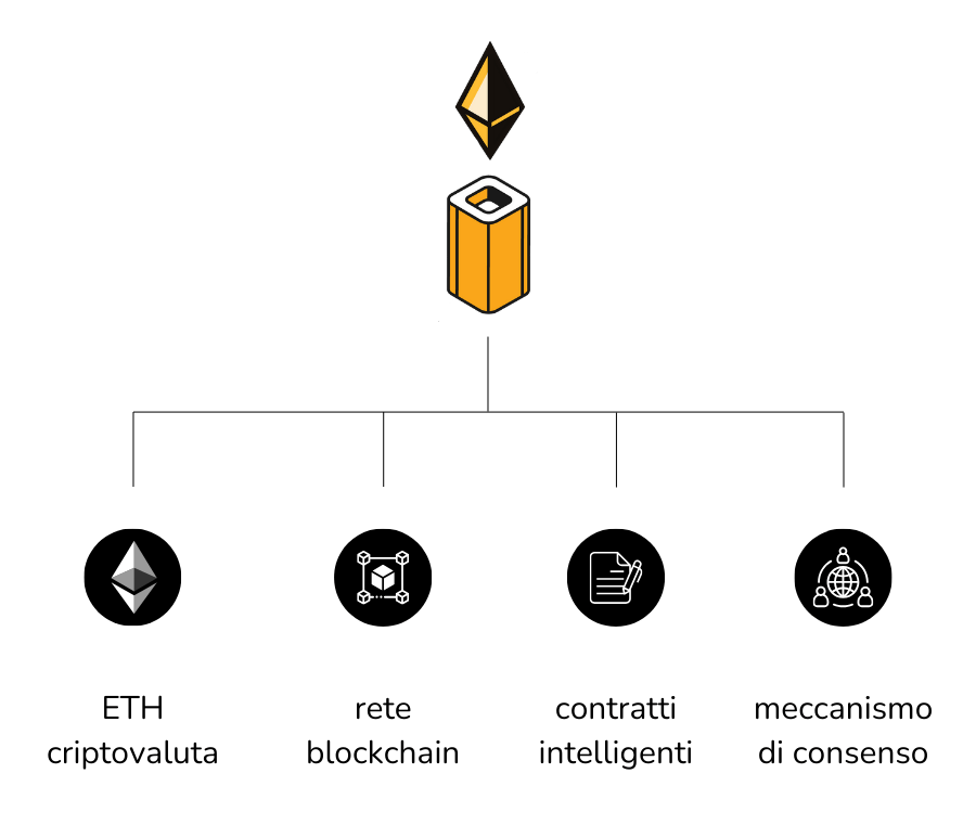 L'infografica spiega i singoli elementi che compongono la rete Ethereum e spiega la differenza tra la criptovaluta Ethereum e la rete.