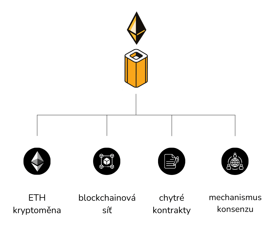 Infografika vysvětluje jednotlivé prvky, které tvoří síť Ethereum, a vysvětluje rozdíl mezi Ethereum kryptoměnou a sítí.