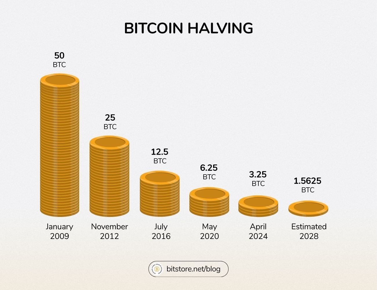 Impatto dell'halving di Bitcoin sul prezzo – tasso di cambio della criptovaluta BTC fino al 2024