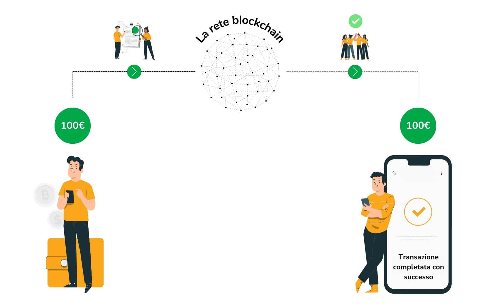 La rete blockchain verifica la transazione
