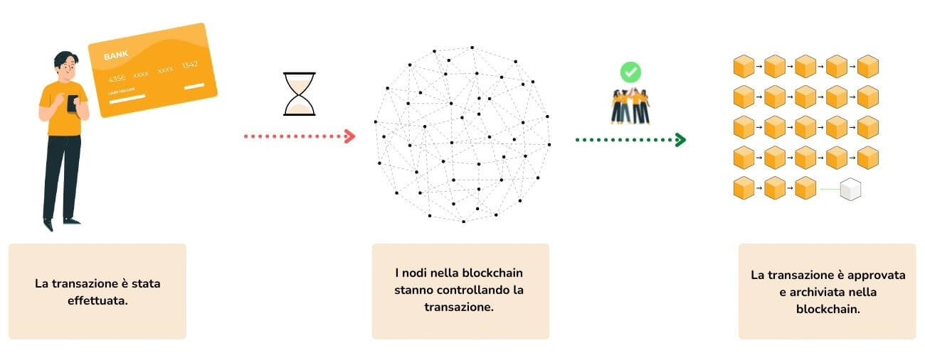 L'infografica dimostra il processo della transazione tramite la rete blockchain