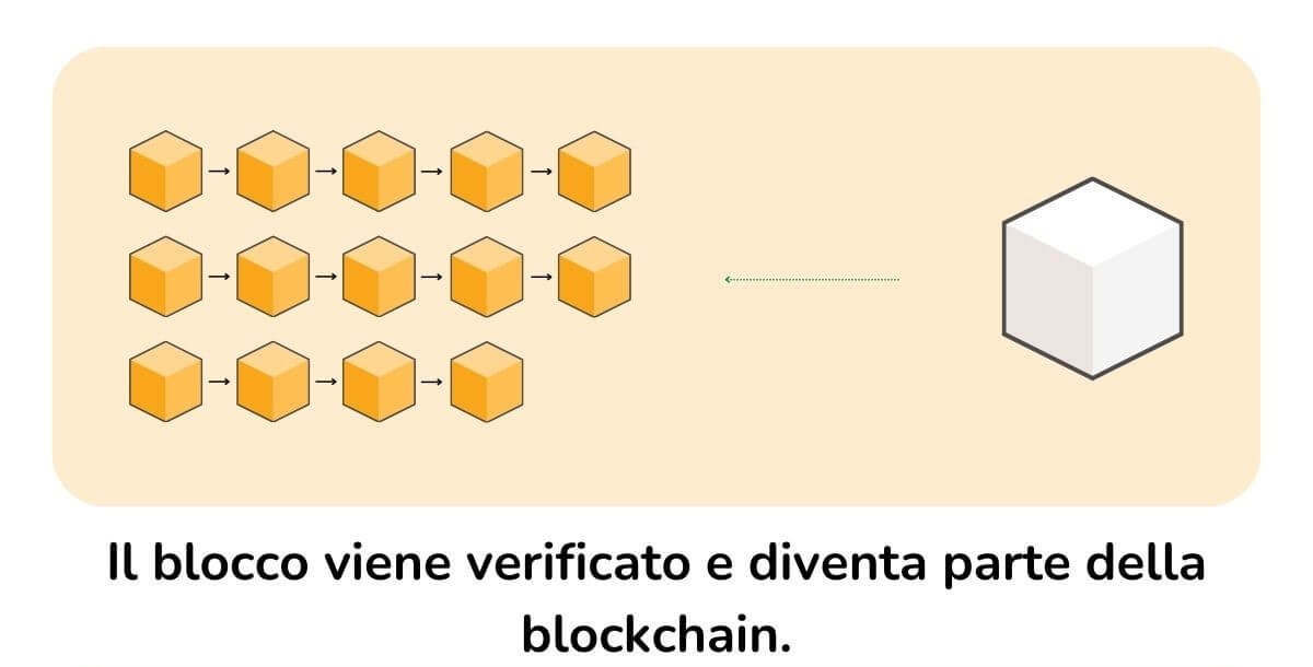 L'infografica spiega il processo di aggiunta di un nuovo blocco verificato alla blockchain.