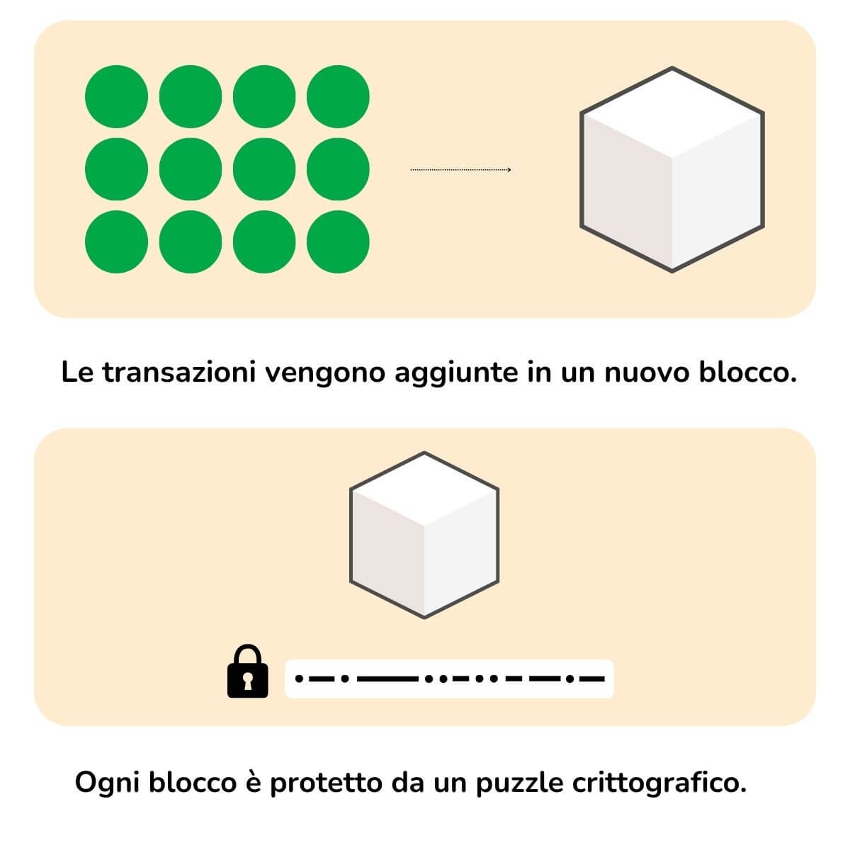 L'infografica spiega il processo di aggiunta di una transazione a un nuovo blocco.