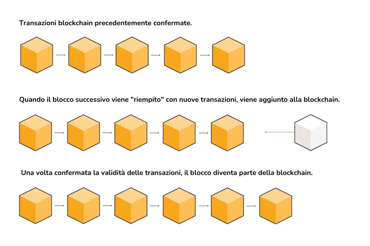 Un'illustrazione spiega come vengono aggiunti nuovi blocchi alla rete blockchain.