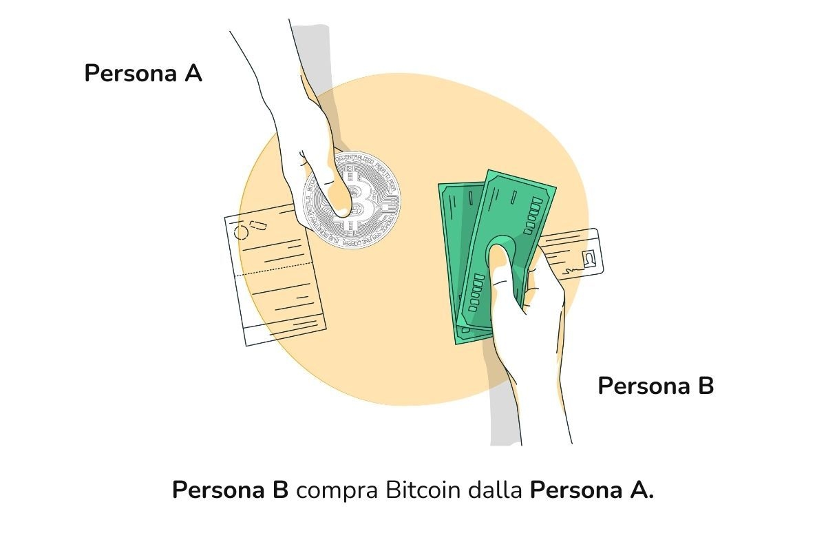 L'illustrazione mostra l'acquisto di Bitcoin con valuta fiat.