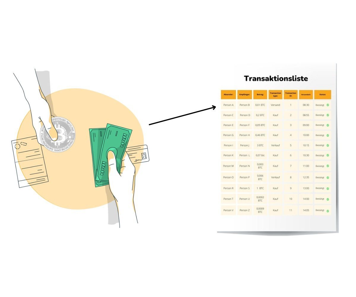 Die Illustration zeigt, wie eine Transaktion aufgezeichnet wird, bevor sie zur Blockchain hinzugefügt wird.