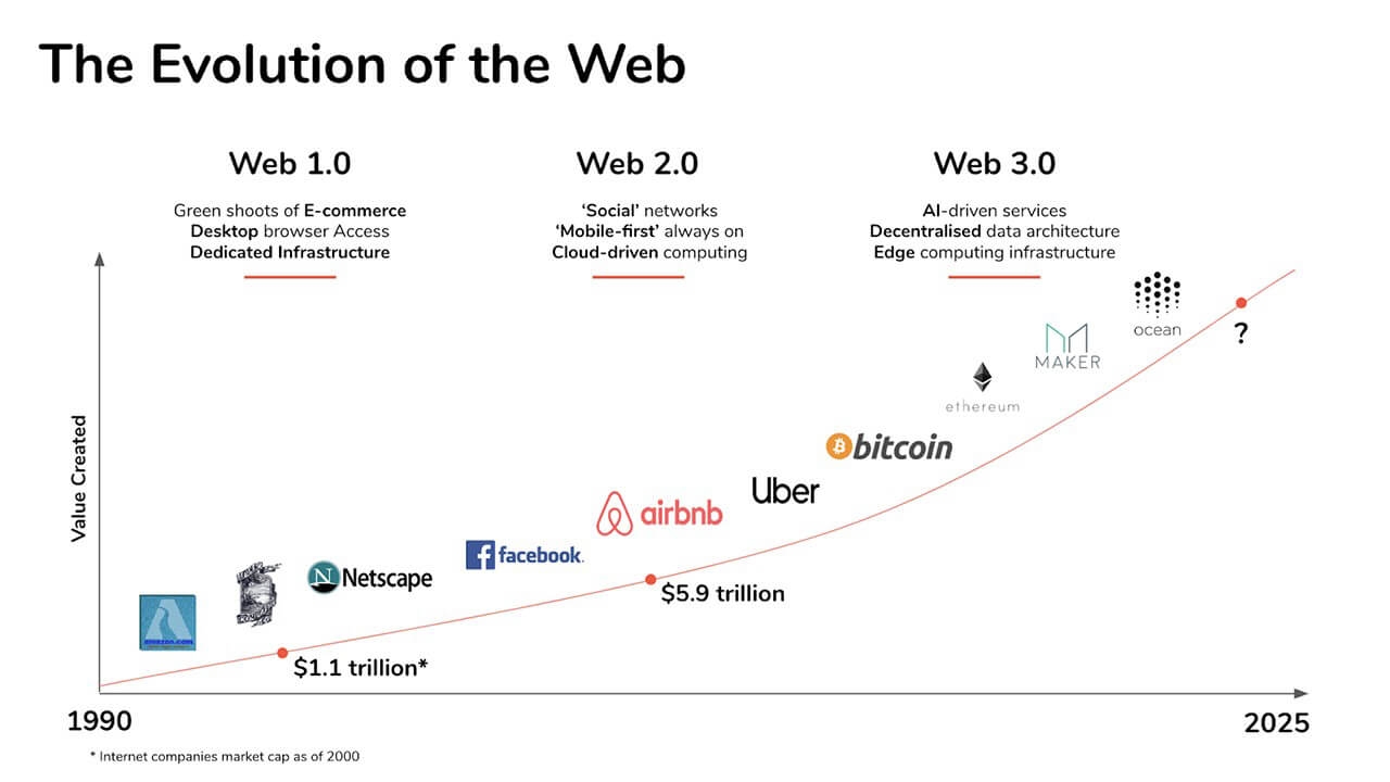 El gráfico que muestra la evolución de Internet y las empresas de Internet a lo largo del tiempo.