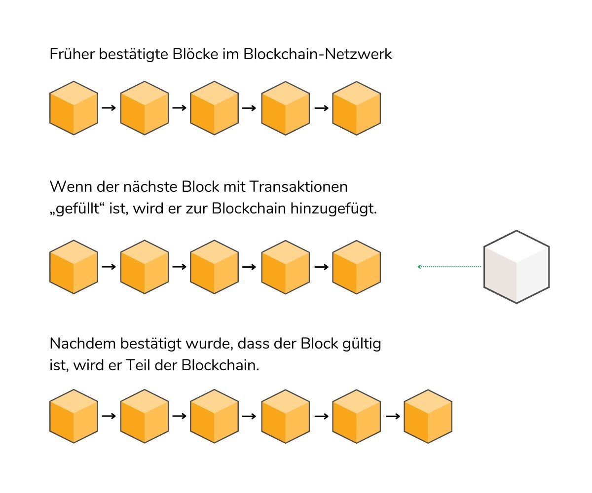 Visuelle Darstellung, die erklärt, wie neue Blöcke in das Blockchain-Netzwerk eingefügt werden.