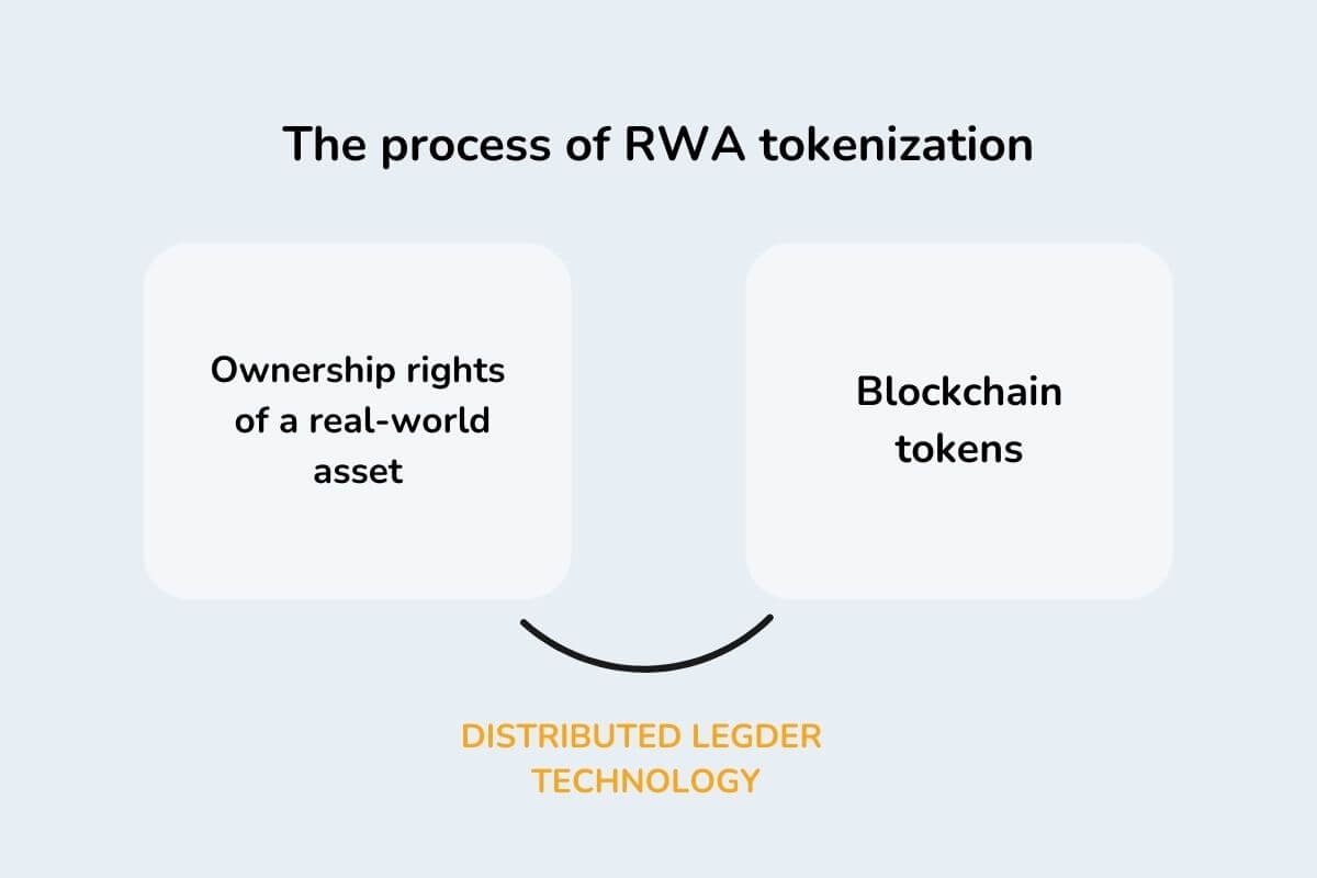 What Are Real-World Assets (RWAs) in Crypto?
