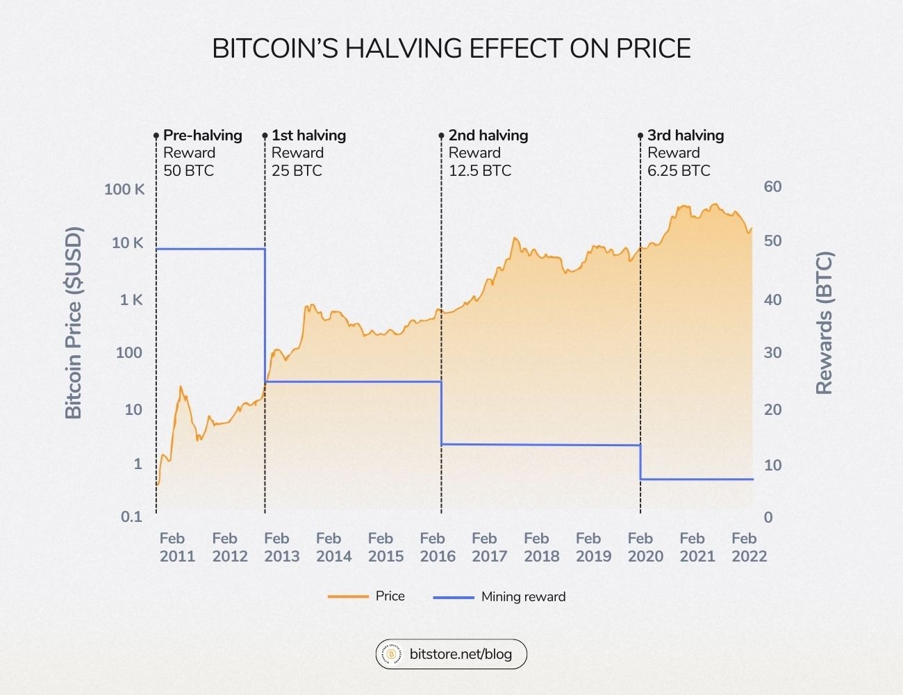 Kretanje cijena Bitcoina nakon svakog halving eventa