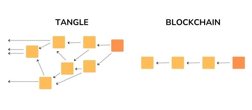 Tangle Technology IOTA – the third generation of cryptocurrencies (Tangle technology)
