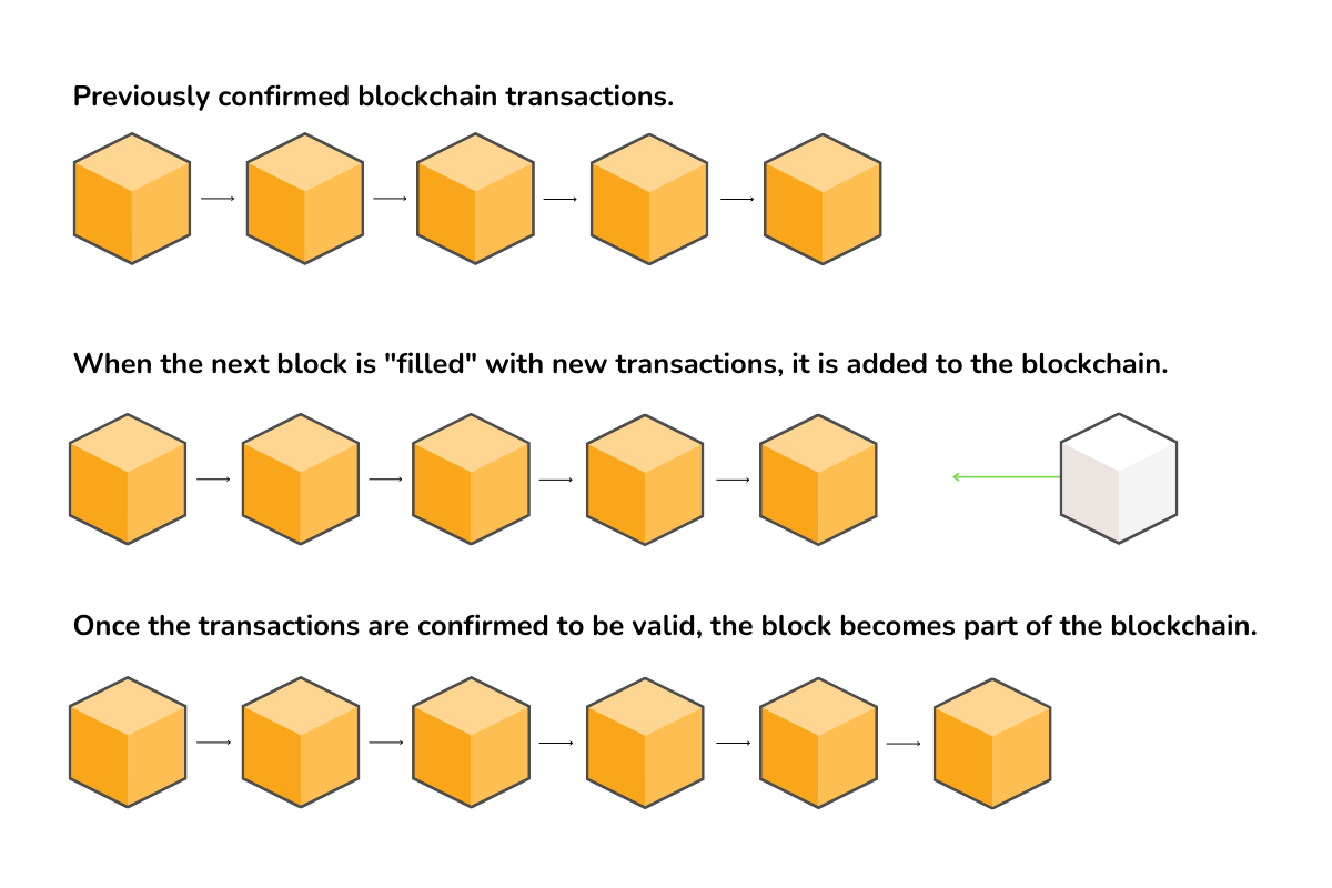 Blockchain Transaction Complete What is blockchain and how does it work? A complete visual guide for ...
